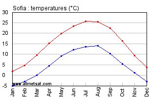 Sofia Bulgaria Annual Temperature Graph