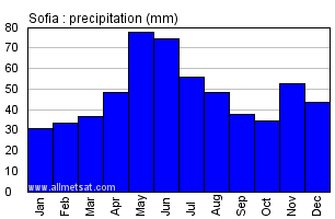 Sofia Bulgaria Annual Precipitation Graph