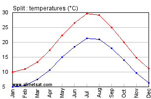 Split Croatia Annual Temperature Graph
