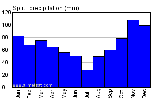 Split Croatia Annual Precipitation Graph