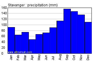 Stavanger Norway Annual Precipitation Graph