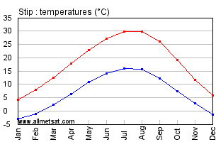 Stip Macedonia Annual Temperature Graph