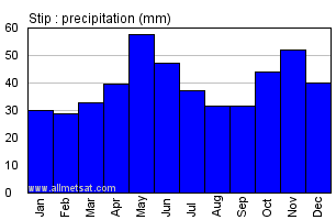 Stip Macedonia Annual Precipitation Graph