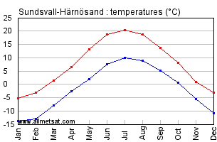 Sundsvall-Harnosand Sweden Annual Precipitation Graph
