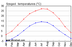 Szeged Hungary Annual Temperature Graph