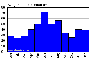 Szeged Hungary Annual Precipitation Graph