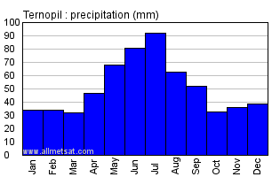 Ternopil Ukraine Annual Precipitation Graph