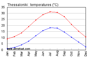 Thessaloniki Greece Annual Temperature Graph