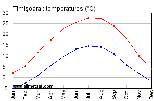 Timisoara Romania Annual Temperature Graph