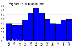 Timisoara Romania Annual Precipitation Graph