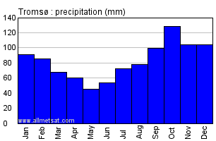 Tromso Norway Annual Precipitation Graph