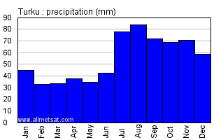 Turku Finland Annual Precipitation Graph