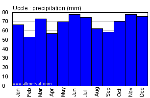 Uccle Belgium Annual Precipitation Graph