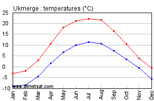 Ukmerge Lithuania Annual Temperature Graph