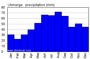 Ukmerge Lithuania Annual Precipitation Graph