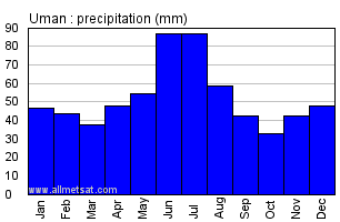Uman Finland Annual Precipitation Graph