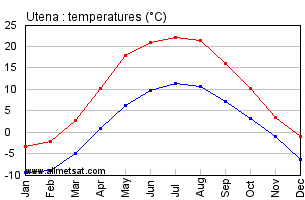 Utena Lithuania Annual Temperature Graph