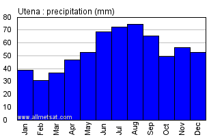 Utena Lithuania Annual Precipitation Graph