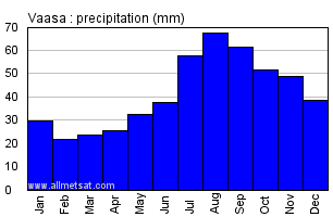 Vaasa Finland Annual Precipitation Graph