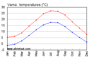 Varna Bulgaria Annual Temperature Graph