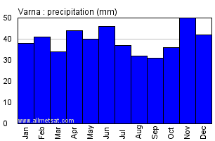 Varna Bulgaria Annual Precipitation Graph