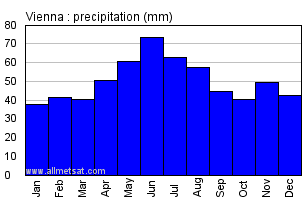 Vienna Austria Annual Precipitation Graph