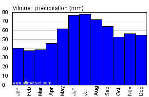 Vilnius Lithuania Annual Precipitation Graph