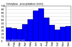 Vinnytsia Ukraine Annual Precipitation Graph