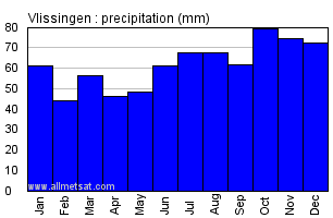 Vlissingen Netherlands Annual Precipitation Graph