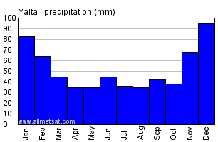 Yalta Ukraine Annual Precipitation Graph