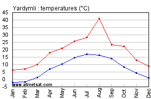 Yardymli Azerbaijan Annual Temperature Graph
