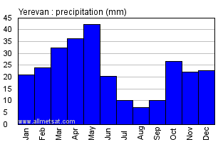 Yerevan Armenia Annual Precipitation Graph