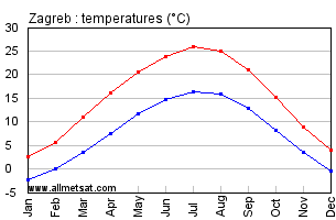 Zagreb Croatia Annual Temperature Graph