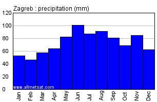 Zagreb Croatia Annual Precipitation Graph