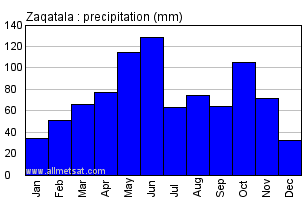 Zaqatala Azerbaijan Annual Precipitation Graph