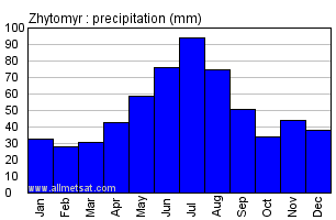 Zhytomyr Ukraine Annual Precipitation Graph