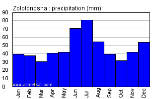 Zolotonosha Ukraine Annual Precipitation Graph