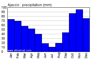 Ajaccio France Annual Precipitation Graph
