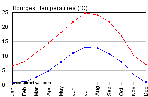 Bourges France Annual Temperature Graph