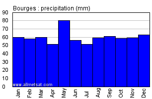 Bourges France Annual Precipitation Graph
