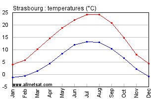 Strasbourg France Annual Temperature Graph