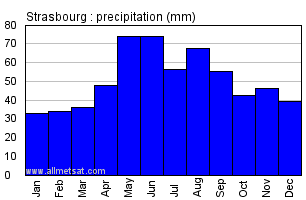 Strasbourg France Annual Precipitation Graph