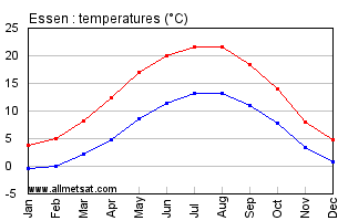 Essen Germany Annual Temperature Graph