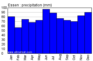 Essen Germany Annual Precipitation Graph