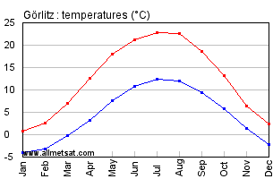 Gorlitz Germany Annual Temperature Graph