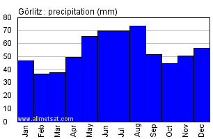 Gorlitz Germany Annual Precipitation Graph