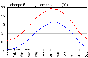 Hohenpeissenberg Germany Annual Temperature Graph