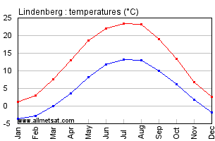 Lindenberg Germany Annual Temperature Graph