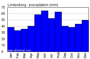 Lindenberg Germany Annual Precipitation Graph