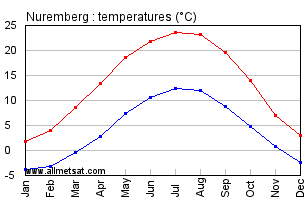 Nuremberg Germany Annual Temperature Graph